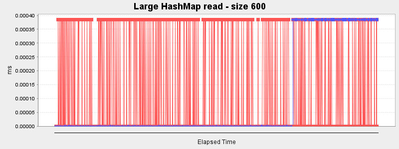 Large HashMap read - size 600